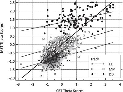 Contrasting multistage and computer-based testing: score accuracy and aberrant responding